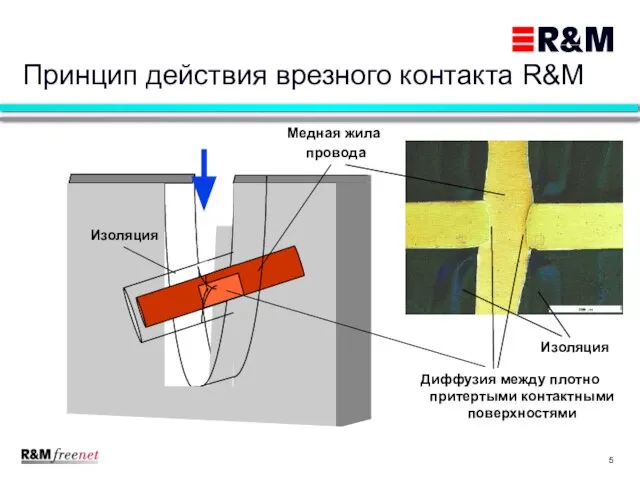 Медная жила провода Изоляция Диффузия между плотно притертыми контактными поверхностями Изоляция Принцип действия врезного контакта R&M