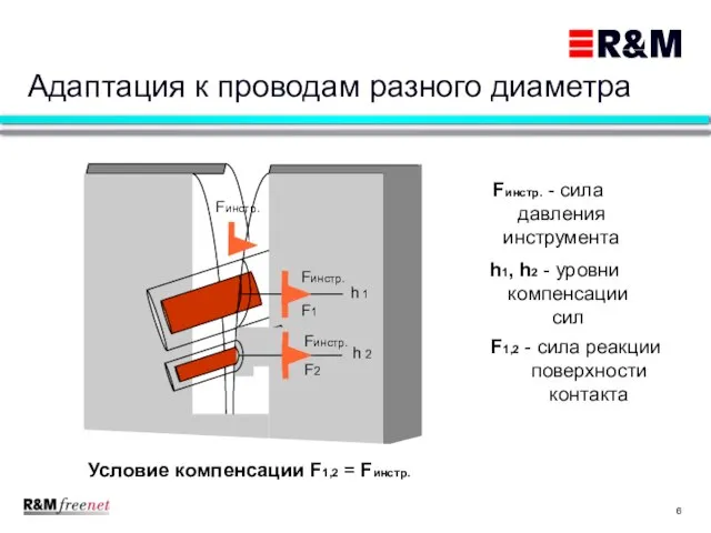 Адаптация к проводам разного диаметра Fинстр. - сила давления инструмента F1,2 -