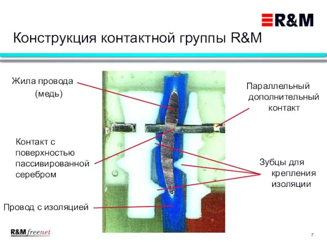 Конструкция контактной группы R&M Зубцы для крепления изоляции Жила провода (медь) Провод