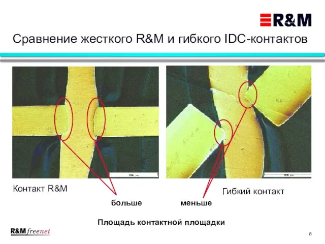 Сравнение жесткого R&M и гибкого IDC-контактов Контакт R&M Гибкий контакт больше меньше Площадь контактной площадки