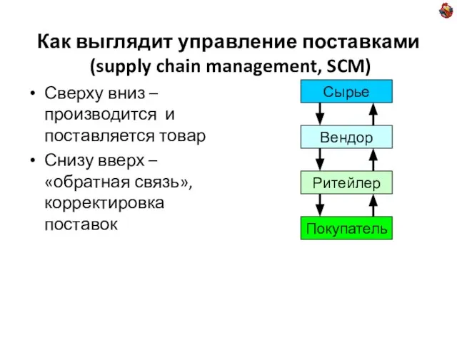 Как выглядит управление поставками (supply chain management, SCM) Сверху вниз –производится и