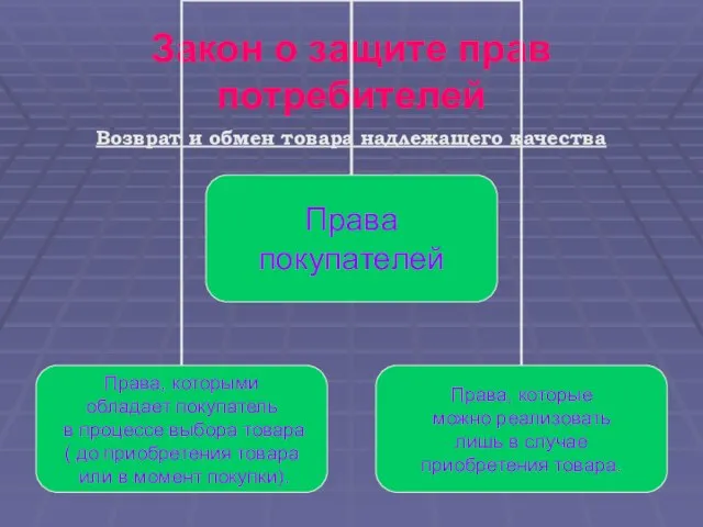 Закон о защите прав потребителей Возврат и обмен товара надлежащего качества