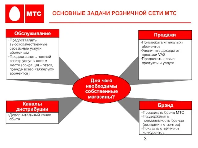 ОСНОВНЫЕ ЗАДАЧИ РОЗНИЧНОЙ СЕТИ МТС Обслуживание Продажи Каналы дистрибуции Для чего необходимы