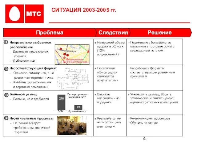 СИТУАЦИЯ 2003-2005 гг. Решение 1 2 3 4 210 70 МТС Лучший