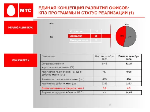 ЕДИНАЯ КОНЦЕПЦИЯ РАЗВИТИЯ ОФИСОВ: КПЭ ПРОГРАММЫ И СТАТУС РЕАЛИЗАЦИИ (1) РЕАЛИЗАЦИЯ ЕКРО ПОКАЗАТЕЛИ