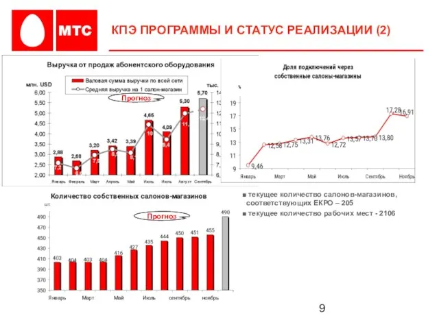 текущее количество салонов-магазинов, соответствующих ЕКРО – 205 текущее количество рабочих мест -