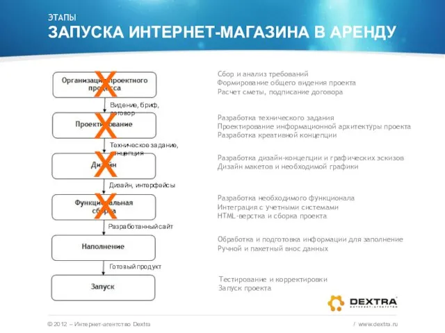 ЭТАПЫ ЗАПУСКА ИНТЕРНЕТ-МАГАЗИНА В АРЕНДУ © 2012 – Интернет-агентство Dextra / www.dextra.ru