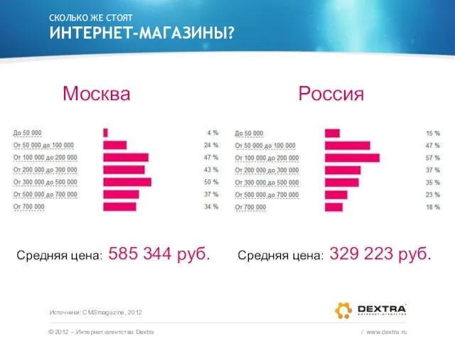 СКОЛЬКО ЖЕ СТОЯТ ИНТЕРНЕТ-МАГАЗИНЫ? © 2012 – Интернет-агентство Dextra / www.dextra.ru Москва