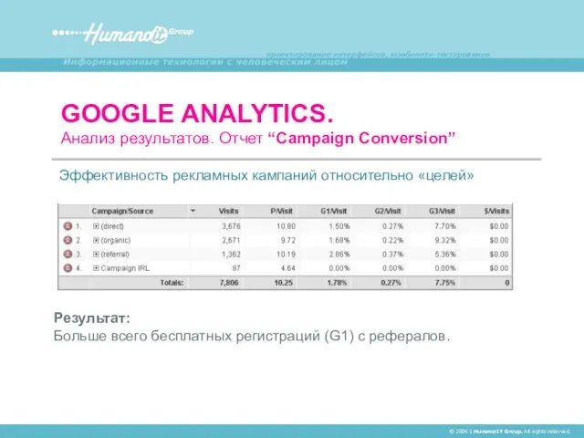 GOOGLE ANALYTICS. Анализ результатов. Отчет “Campaign Conversion” © 2006 | HumanoIT Group.