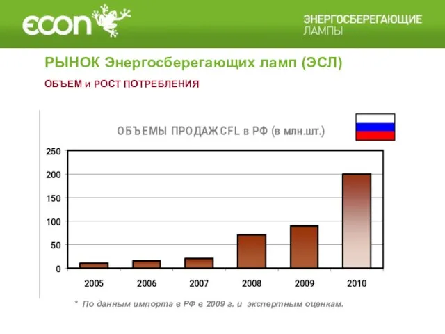 ОБЪЕМ и РОСТ ПОТРЕБЛЕНИЯ * По данным импорта в РФ в 2009