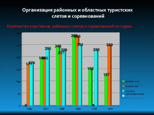 Организация районных и областных туристских слетов и соревнований Количество участников районных слетов и соревнований по годам.