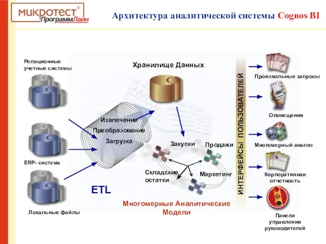 Архитектура аналитической системы Cognos BI Локальные файлы Реляционные учетные системы ERP- система