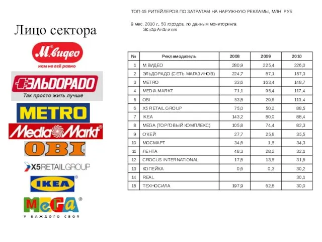 Рекламная активность ритейла Лицо сектора