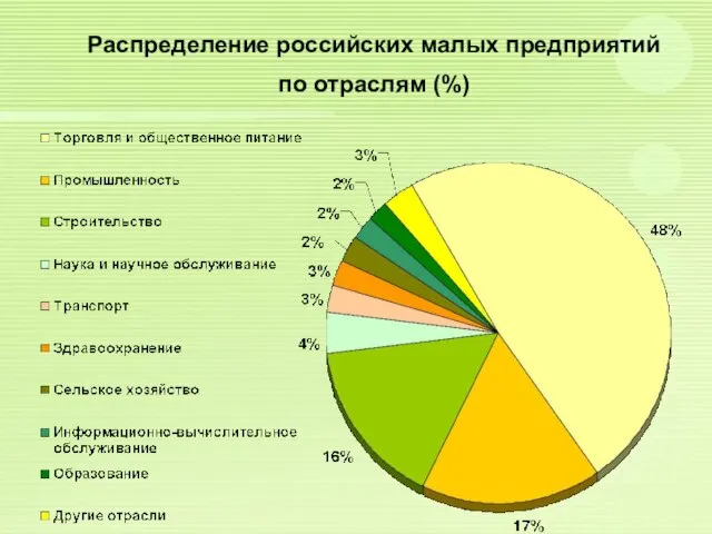 Распределение российских малых предприятий по отраслям (%)