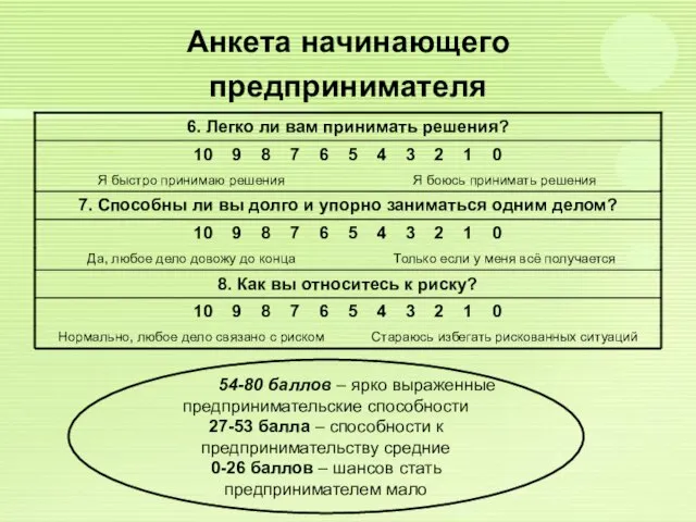 Анкета начинающего предпринимателя 54-80 баллов – ярко выраженные предпринимательские способности 27-53 балла