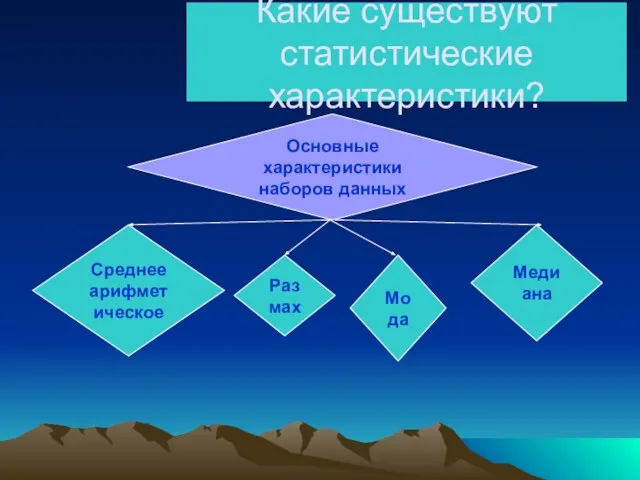 Какие существуют статистические характеристики? Основные характеристики наборов данных Среднее арифметическое Размах Мода Медиана