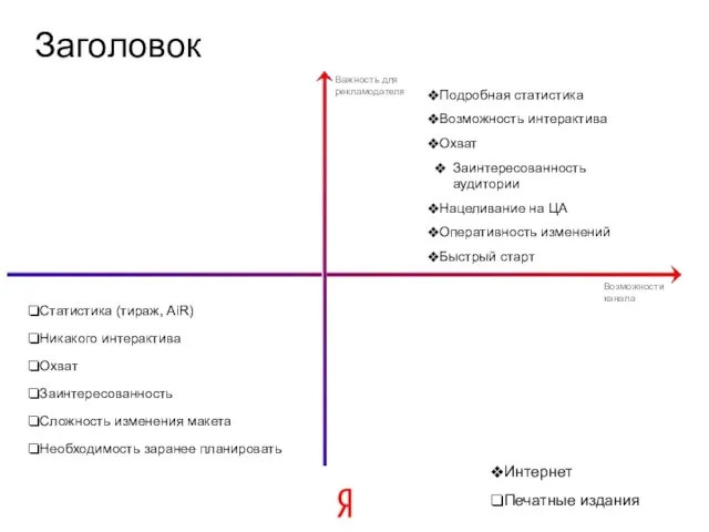 Важность для рекламодателя Возможности канала Подробная статистика Возможность интерактива Охват Заинтересованность аудитории