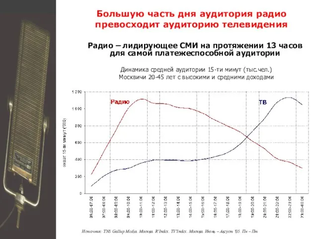 Большую часть дня аудитория радио превосходит аудиторию телевидения Радио – лидирующее СМИ