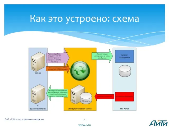 SAP и FIM: опыт успешного внедрения Как это устроено: схема www.it.ru