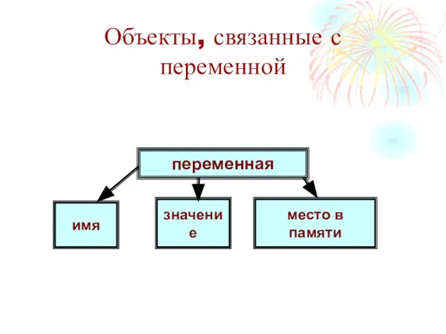 Объекты, связанные с переменной переменная имя значение место в памяти