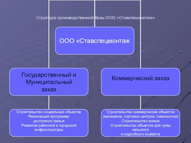 Структура производственной базы ООО «Ставспецмонтаж»