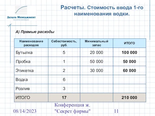 08/14/2023 Конференция ж. "Секрет фирмы" Расчеты. Стоимость ввода 1-го наименования водки. А) Прямые расходы