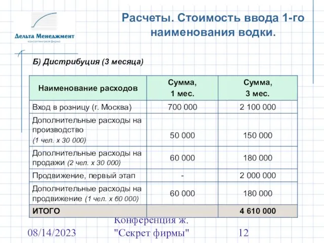 08/14/2023 Конференция ж. "Секрет фирмы" Расчеты. Стоимость ввода 1-го наименования водки. Б) Дистрибуция (3 месяца)