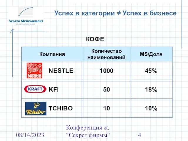 08/14/2023 Конференция ж. "Секрет фирмы" Успех в категории ≠ Успех в бизнесе КОФЕ