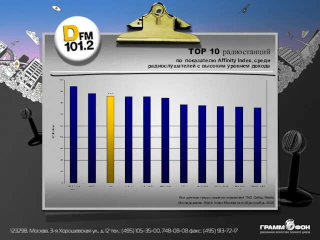 TOP 10 радиостанций по показателю Affinity Index, среди радиослушателей с высоким уровнем