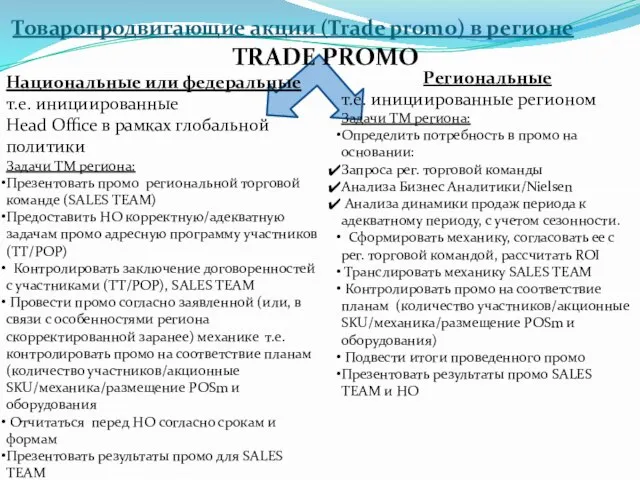 Товаропродвигающие акции (Trade promo) в регионе Региональные т.е. инициированные регионом Задачи ТМ