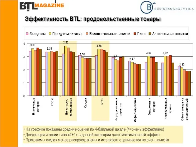 Эффективность BTL: продовольственные товары На графике показаны средние оценки по 4-балльной шкале