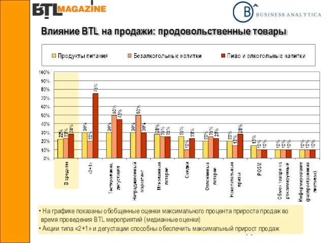 Влияние BTL на продажи: продовольственные товары На графике показаны обобщенные оценки максимального