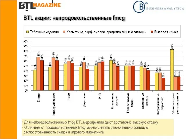 BTL акции: непродовольственные fmcg Для непродовольственных fmcg BTL мероприятия дают достаточно высокую