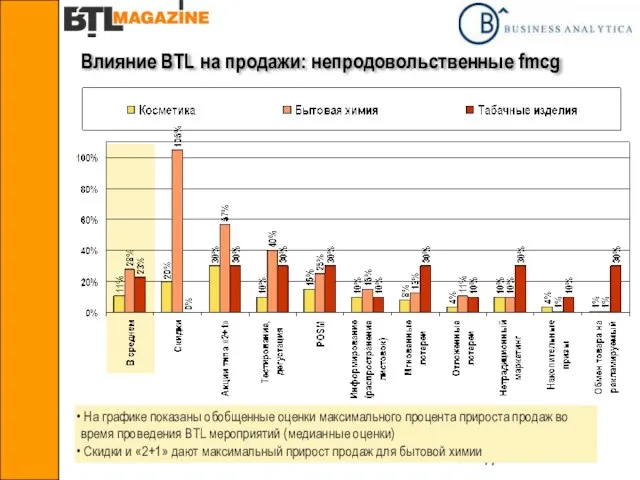 Влияние BTL на продажи: непродовольственные fmcg На графике показаны обобщенные оценки максимального
