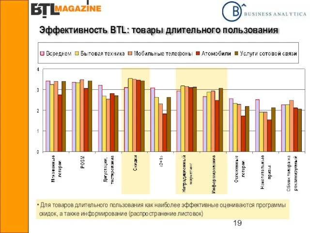 Эффективность BTL: товары длительного пользования Для товаров длительного пользования как наиболее эффективные