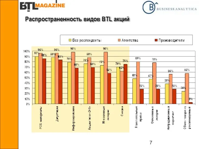 Распространенность видов BTL акций