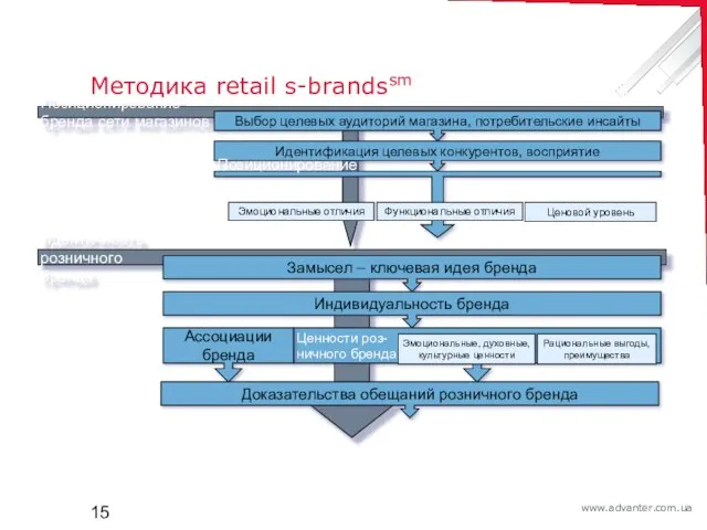 Методика retail s-brandssm Позиционирование бренда сети магазинов Идентичность розничного бренда Замысел –