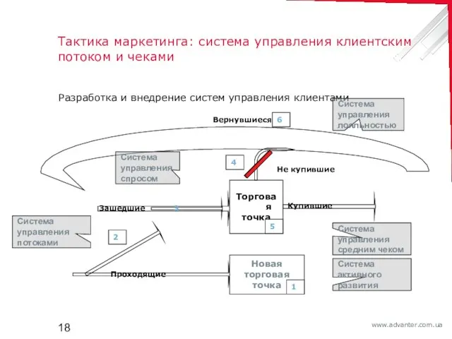 Тактика маркетинга: система управления клиентским потоком и чеками Разработка и внедрение систем