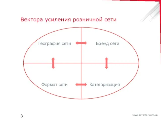 Вектора усиления розничной сети Бренд сети География сети Формат сети Категоризация