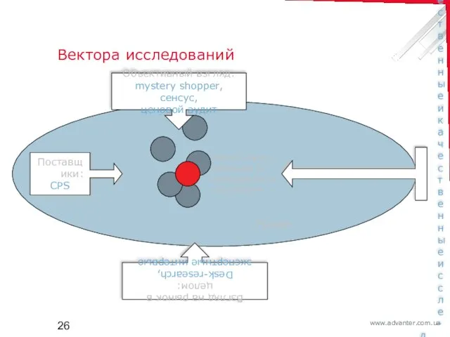 Вектора исследований Место нового магазина в конкурентном окружении Поставщики: CPS Потребители: количественные