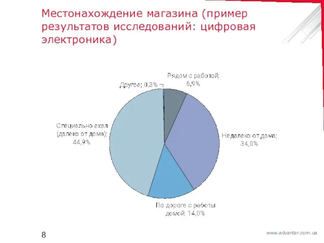 Местонахождение магазина (пример результатов исследований: цифровая электроника) *Для преобладающего числа потребителей географическое