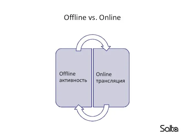 Offline vs. Online