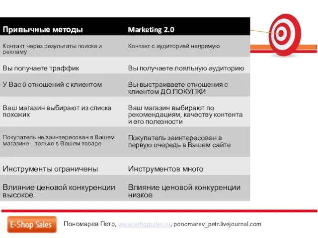 Marketing 2.0 Пономарев Петр, www.eshopsales.ru, ponomarev_petr.livejournal.com