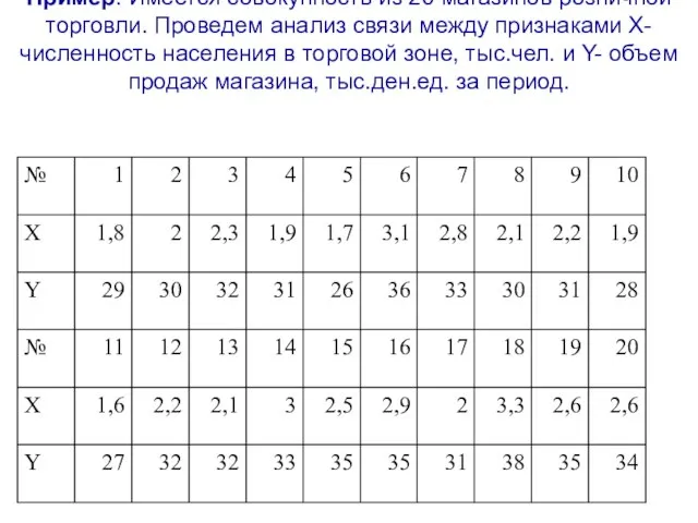 Пример: Имеется совокупность из 20 магазинов розничной торговли. Проведем анализ связи между