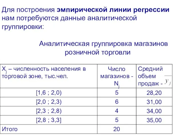 Для построения эмпирической линии регрессии нам потребуются данные аналитической группировки: Аналитическая группировка магазинов розничной торговли