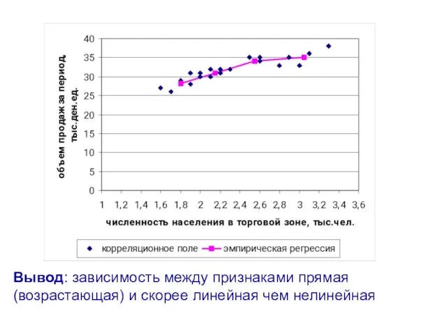 Вывод: зависимость между признаками прямая (возрастающая) и скорее линейная чем нелинейная