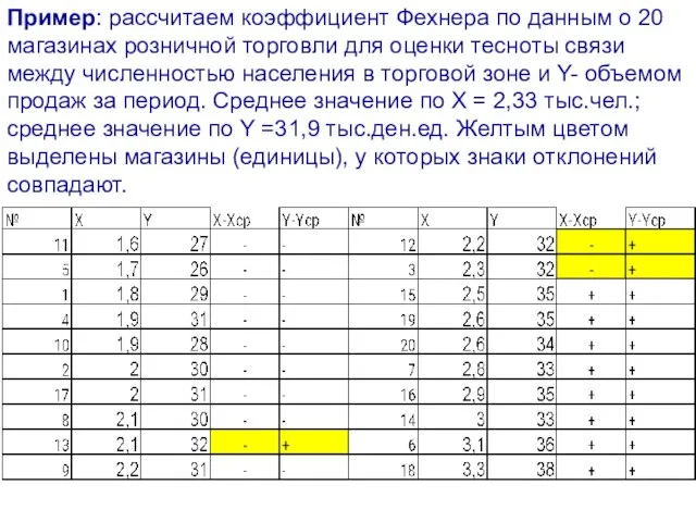 Пример: рассчитаем коэффициент Фехнера по данным о 20 магазинах розничной торговли для