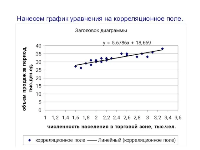 Нанесем график уравнения на корреляционное поле.