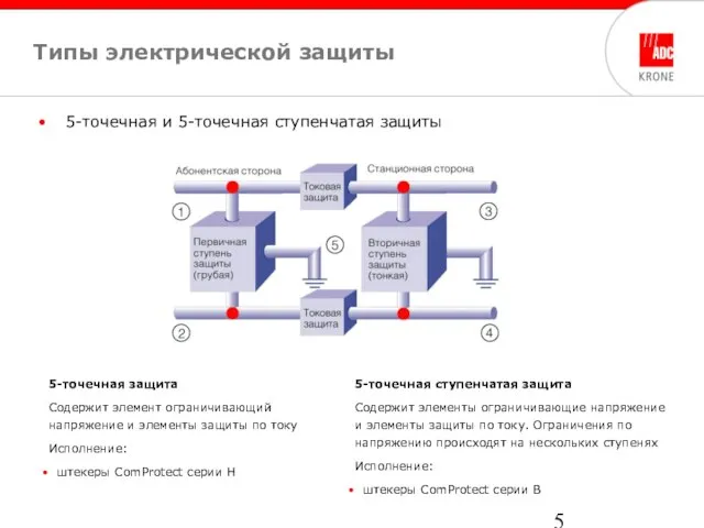 Типы электрической защиты 5-точечная и 5-точечная ступенчатая защиты 5-точечная защита Содержит элемент