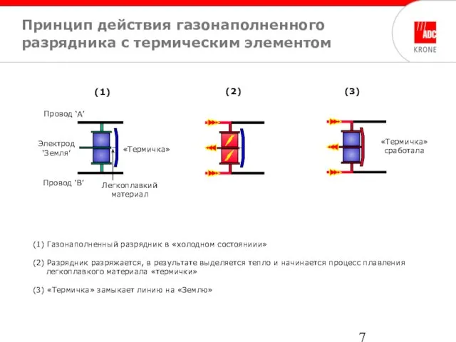 Принцип действия газонаполненного разрядника с термическим элементом Провод ‘A’ Провод ‘B’ Электрод